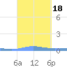 Benner Bay tide chart for Monday, September 18, 2023