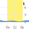 Benner Bay tide chart for Friday, September 1, 2023