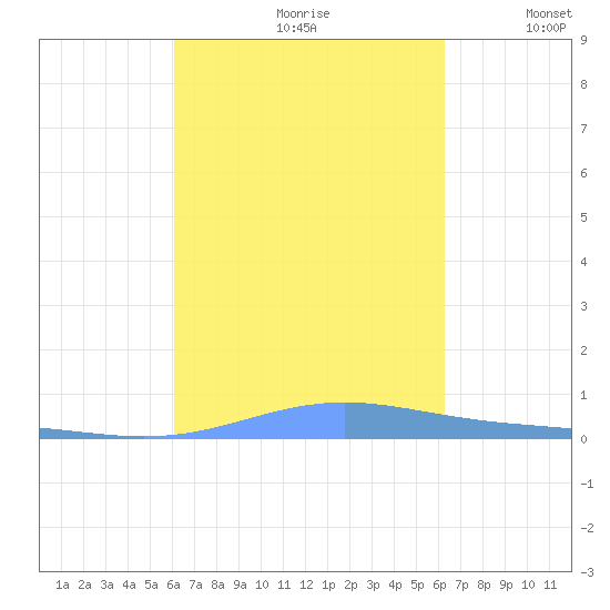 Benner Bay tide chart for Wednesday, September 20, 2023