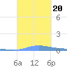 Benner Bay tide chart for Wednesday, September 20, 2023
