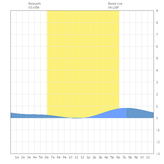 Benner Bay tide chart for Tuesday, September 26, 2023