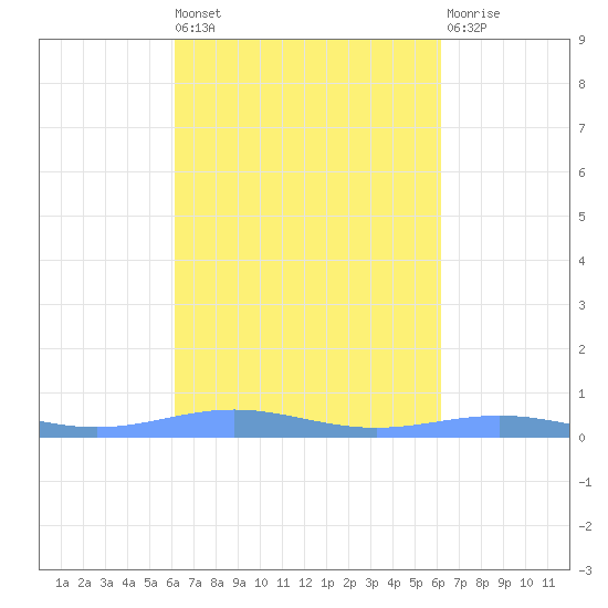 Benner Bay tide chart for Friday, September 29, 2023