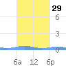Benner Bay tide chart for Friday, September 29, 2023