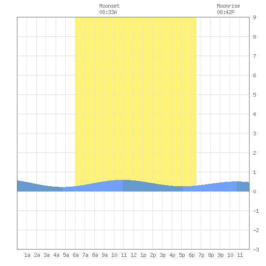 Benner Bay tide chart for Saturday, September 2, 2023