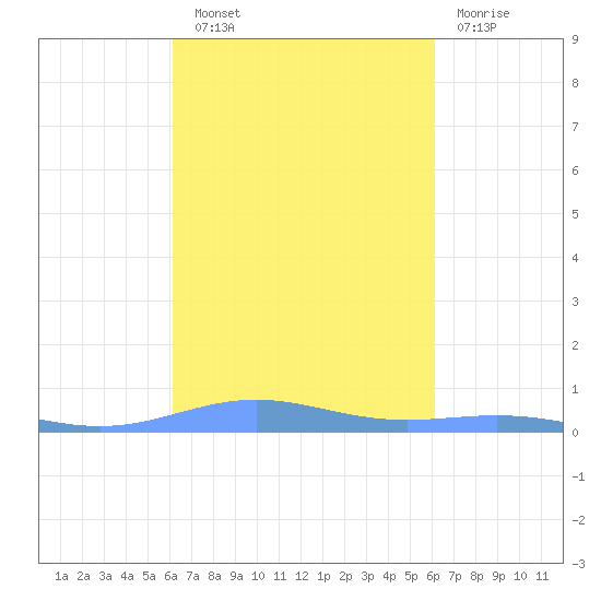 Benner Bay tide chart for Saturday, September 30, 2023