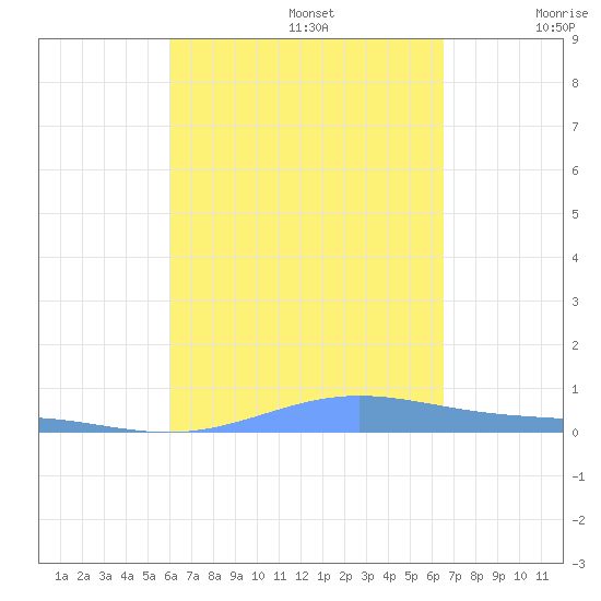 Benner Bay tide chart for Tuesday, September 5, 2023