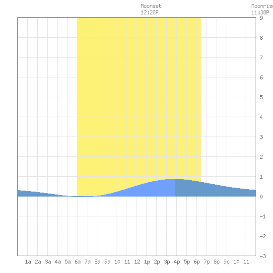 Benner Bay tide chart for Wednesday, September 6, 2023