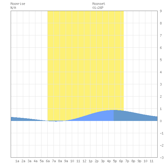 Benner Bay tide chart for Thursday, September 7, 2023