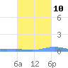 Benner Bay tide chart for Tuesday, October 10, 2023