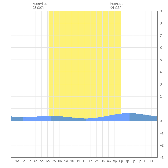Benner Bay tide chart for Wednesday, October 11, 2023