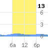 Benner Bay tide chart for Friday, October 13, 2023