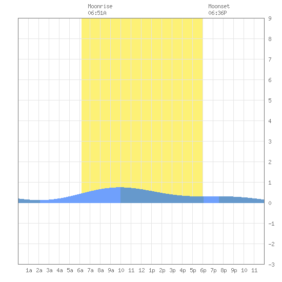 Benner Bay tide chart for Sunday, October 15, 2023