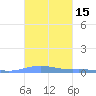 Benner Bay tide chart for Sunday, October 15, 2023