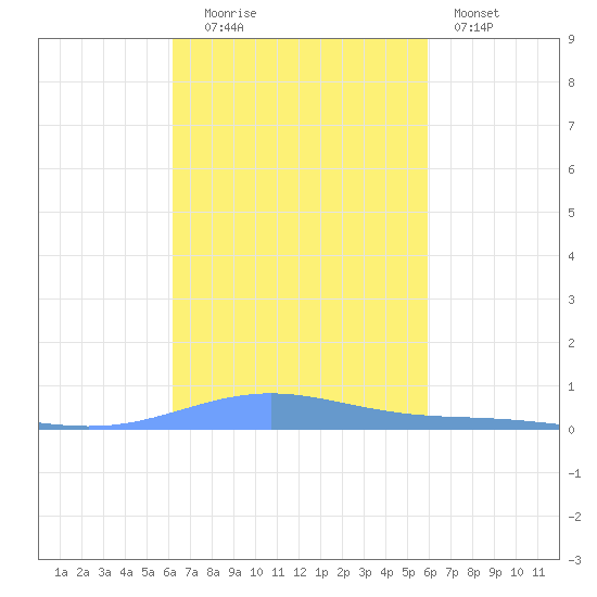 Benner Bay tide chart for Monday, October 16, 2023