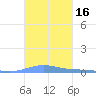 Benner Bay tide chart for Monday, October 16, 2023