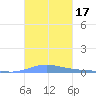 Benner Bay tide chart for Tuesday, October 17, 2023