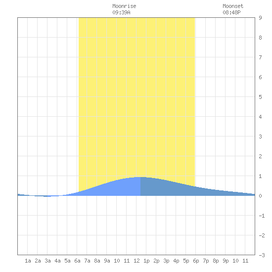 Benner Bay tide chart for Wednesday, October 18, 2023