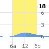 Benner Bay tide chart for Wednesday, October 18, 2023