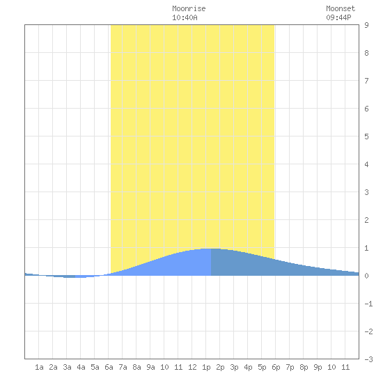 Benner Bay tide chart for Thursday, October 19, 2023
