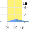 Benner Bay tide chart for Thursday, October 19, 2023
