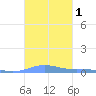 Benner Bay tide chart for Sunday, October 1, 2023