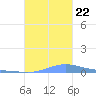 Benner Bay tide chart for Sunday, October 22, 2023