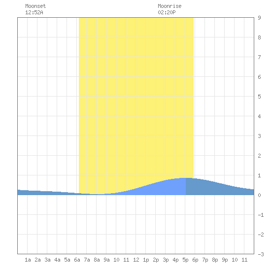 Benner Bay tide chart for Monday, October 23, 2023