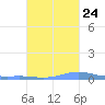 Benner Bay tide chart for Tuesday, October 24, 2023