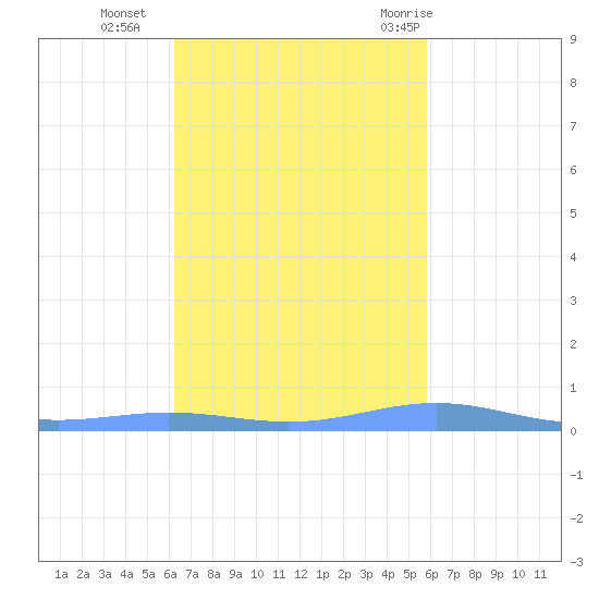 Benner Bay tide chart for Wednesday, October 25, 2023