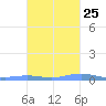 Benner Bay tide chart for Wednesday, October 25, 2023