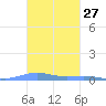 Benner Bay tide chart for Friday, October 27, 2023