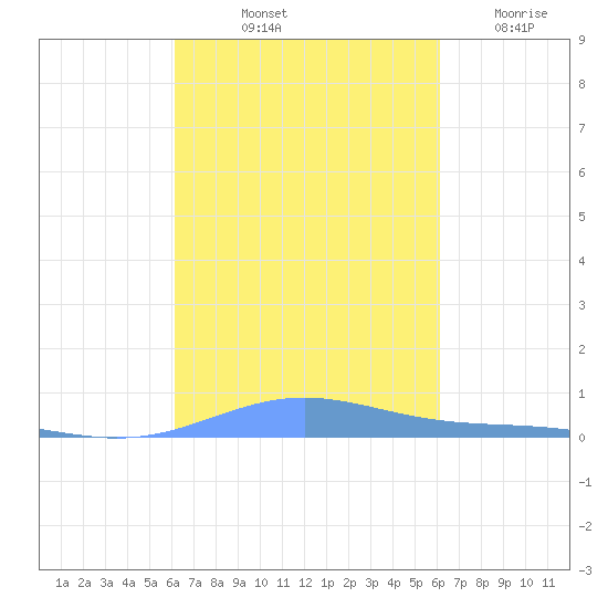 Benner Bay tide chart for Monday, October 2, 2023