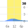 Benner Bay tide chart for Monday, October 30, 2023
