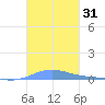 Benner Bay tide chart for Tuesday, October 31, 2023