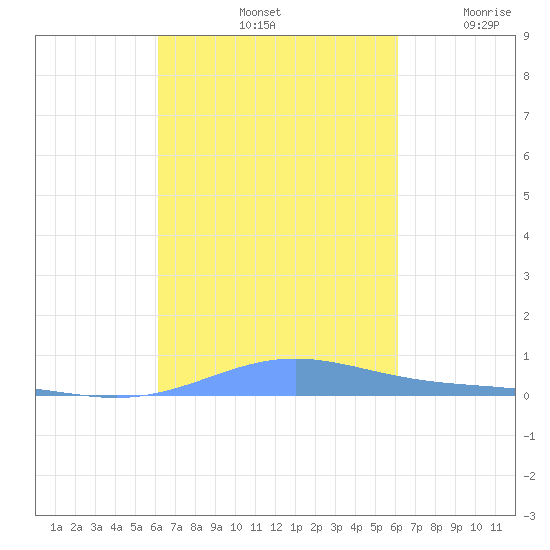 Benner Bay tide chart for Tuesday, October 3, 2023