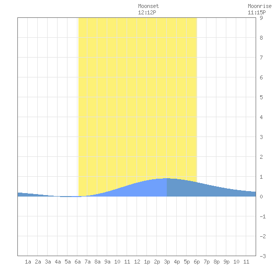 Benner Bay tide chart for Thursday, October 5, 2023