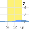 Benner Bay tide chart for Saturday, October 7, 2023