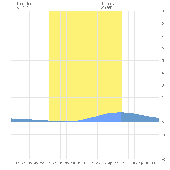 Benner Bay tide chart for Sunday, October 8, 2023