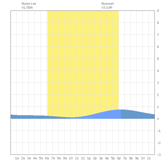 Benner Bay tide chart for Monday, October 9, 2023