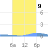 Benner Bay tide chart for Monday, October 9, 2023