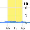 Benner Bay tide chart for Friday, November 10, 2023