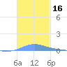 Benner Bay tide chart for Thursday, November 16, 2023