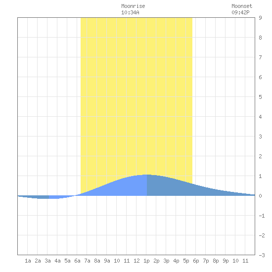 Benner Bay tide chart for Friday, November 17, 2023