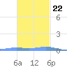 Benner Bay tide chart for Wednesday, November 22, 2023