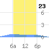 Benner Bay tide chart for Thursday, November 23, 2023
