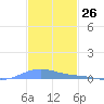 Benner Bay tide chart for Sunday, November 26, 2023