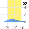 Benner Bay tide chart for Monday, November 27, 2023