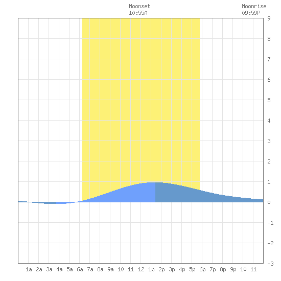Benner Bay tide chart for Thursday, November 2, 2023