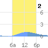 Benner Bay tide chart for Thursday, November 2, 2023