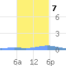 Benner Bay tide chart for Tuesday, November 7, 2023